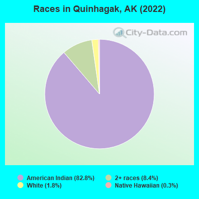 Races in Quinhagak, AK (2022)