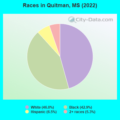 Races in Quitman, MS (2022)