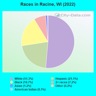 Races in Racine, WI (2019)