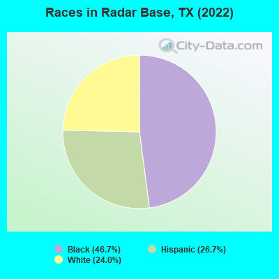 Races in Radar Base, TX (2022)