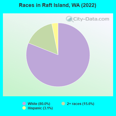 Races in Raft Island, WA (2022)