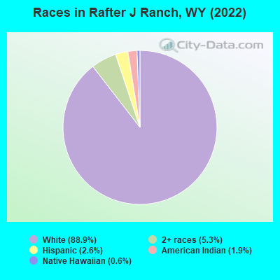 Races in Rafter J Ranch, WY (2022)