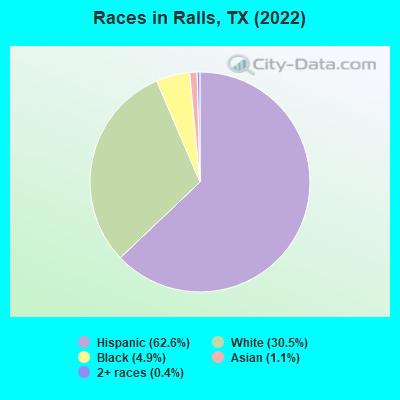 Races in Ralls, TX (2022)