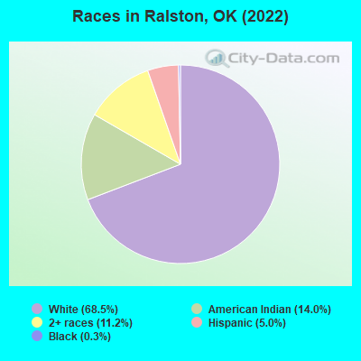 Races in Ralston, OK (2022)