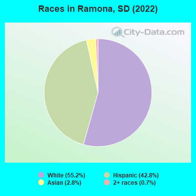 Races in Ramona, SD (2022)