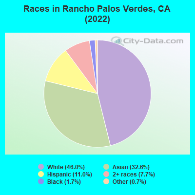 Races in Rancho Palos Verdes, CA (2021)
