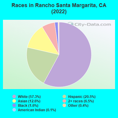 Races in Rancho Santa Margarita, CA (2019)