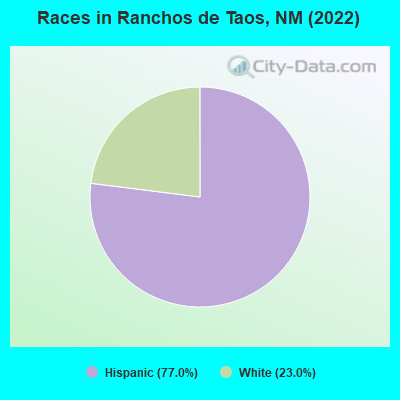 Races in Ranchos de Taos, NM (2022)