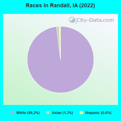 Races in Randall, IA (2022)