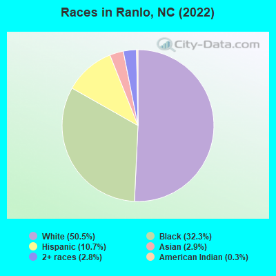 Races in Ranlo, NC (2022)