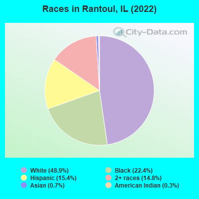Races in Rantoul, IL (2022)