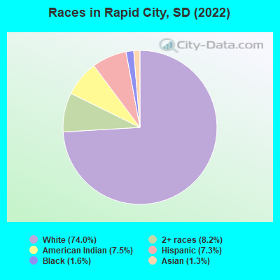 Races in Rapid City, SD (2022)