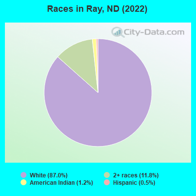 Races in Ray, ND (2022)