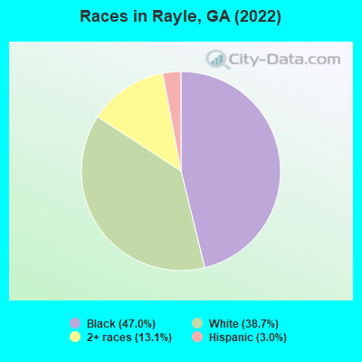 Races in Rayle, GA (2022)