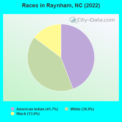 Races in Raynham, NC (2022)