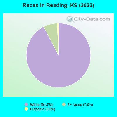 Races in Reading, KS (2022)