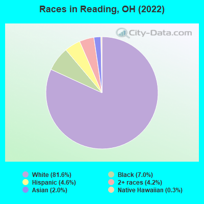 Races in Reading, OH (2019)