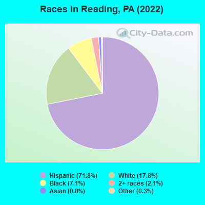 Races in Reading, PA (2021)