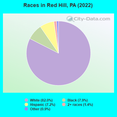 Races in Red Hill, PA (2022)