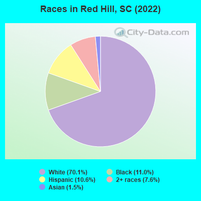 Races in Red Hill, SC (2022)
