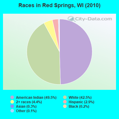 Races in Red Springs, WI (2010)