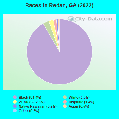 Races in Redan, GA (2019)