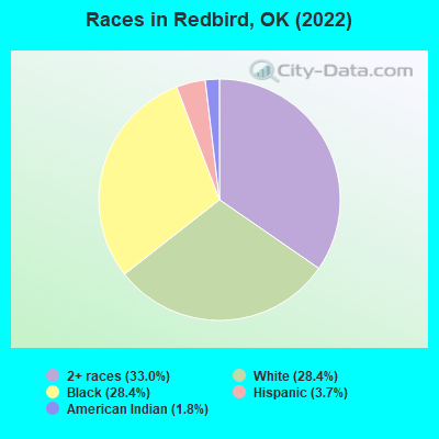 Races in Redbird, OK (2022)