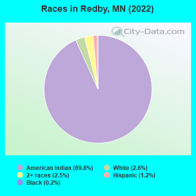 Races in Redby, MN (2022)