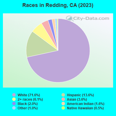 Races in Redding, CA (2022)