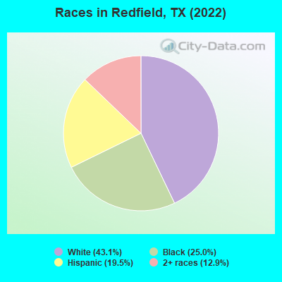 Races in Redfield, TX (2022)