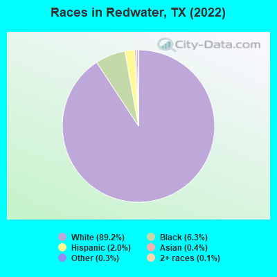 Races in Redwater, TX (2019)