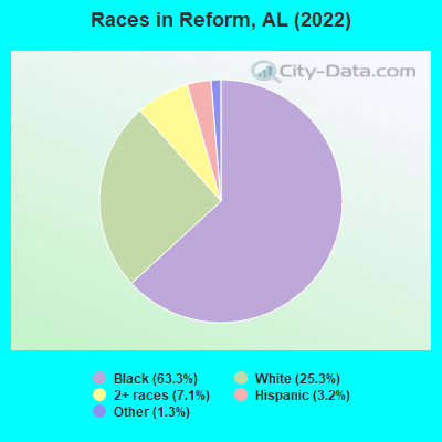 Races in Reform, AL (2022)