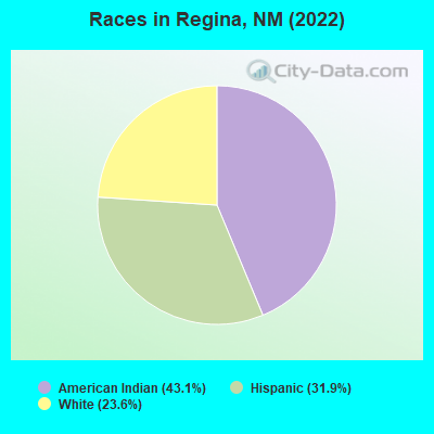 Races in Regina, NM (2022)