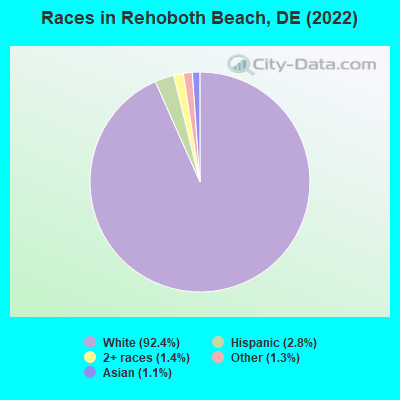 Races in Rehoboth Beach, DE (2022)