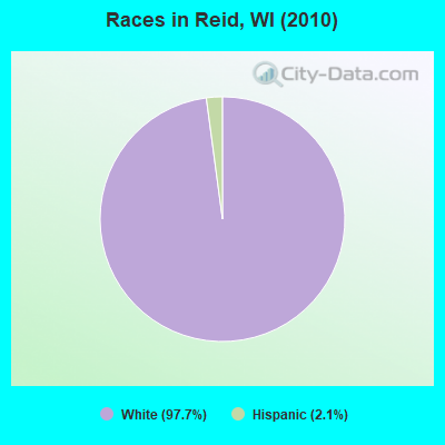 Races in Reid, WI (2010)