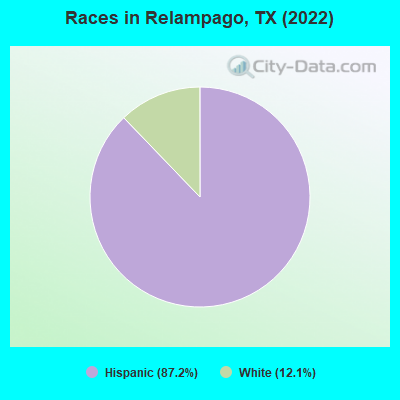 Races in Relampago, TX (2022)