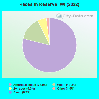 Races in Reserve, WI (2022)
