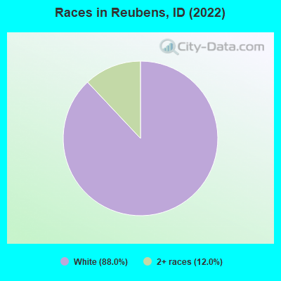 Races in Reubens, ID (2022)