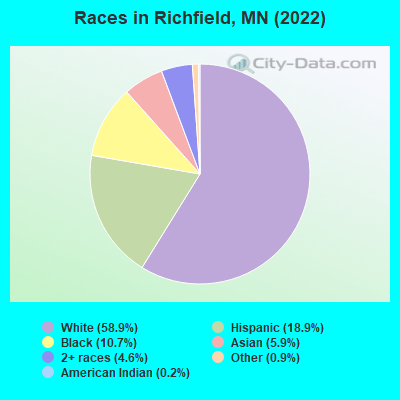 Races in Richfield, MN (2022)