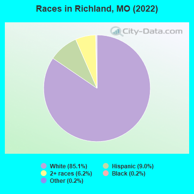 Races in Richland, MO (2022)