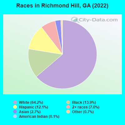Races in Richmond Hill, GA (2019)