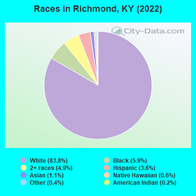 Races in Richmond, KY (2021)