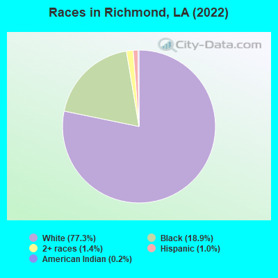 Races in Richmond, LA (2022)