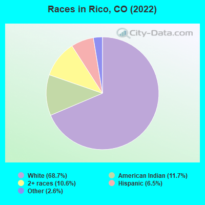 Races in Rico, CO (2019)