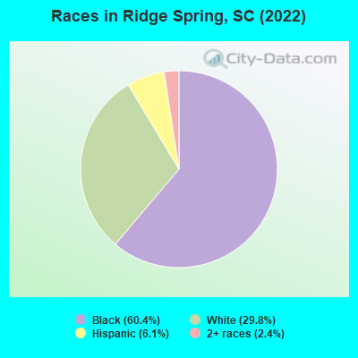 Races in Ridge Spring, SC (2022)