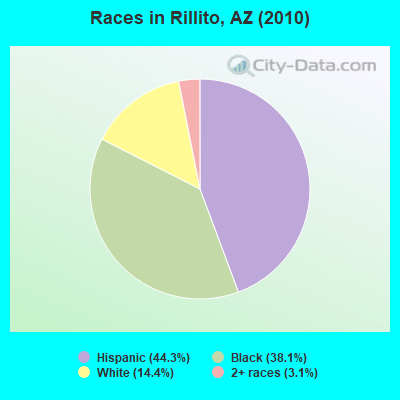 Races in Rillito, AZ (2010)