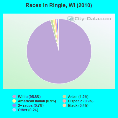 Races in Ringle, WI (2010)