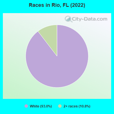 Races in Rio, FL (2022)