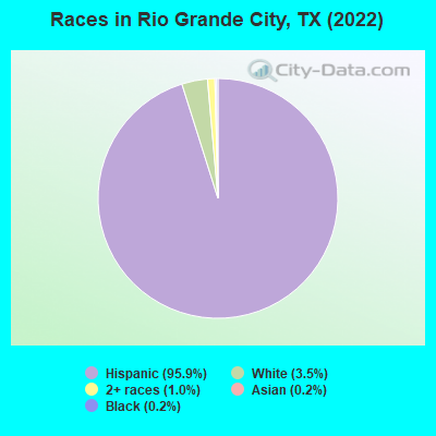 Races in Rio Grande City, TX (2021)