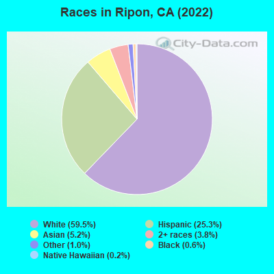 Races in Ripon, CA (2022)